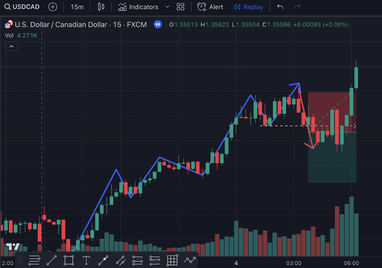 how to draw market structure smart money concepts